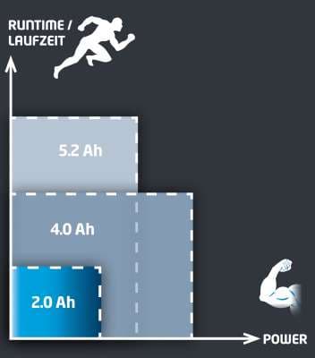 Einhell 18V 4,0 Ah Power-X-Change Baterija - slika 2
