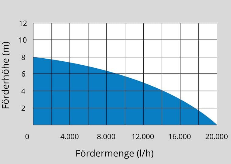 Potopna pumpa za prljavu vodu Gude GS 1103 PI, 20.000l/h - slika 2