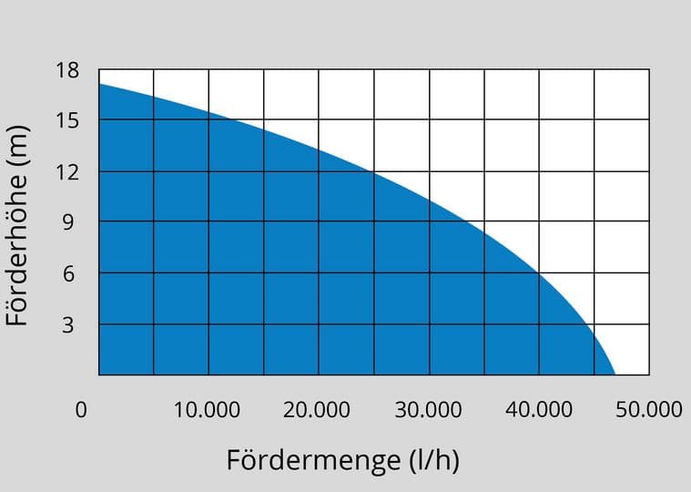 Potopna pumpa za prljavu vodu Gude PRO 2200A, 42.000l/h - slika 2