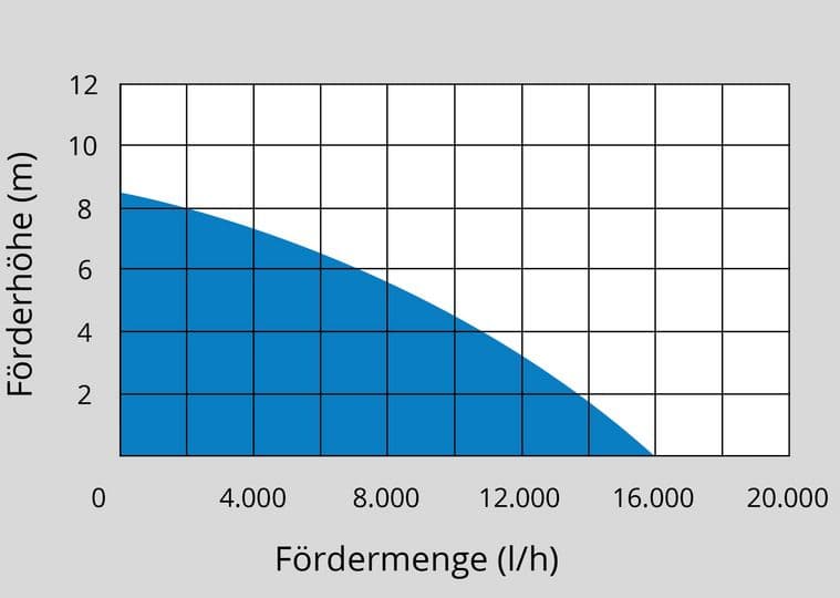 Potopna pumpa i za čistu i za prljavu vodu Gude COMBO GS 751 3in1, 15.900l/h - slika 4