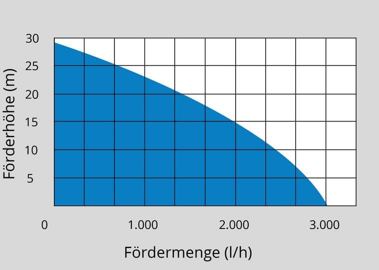 Hidrofor pumpa Gude HWW 3100 K, 3.100l/h - slika 2