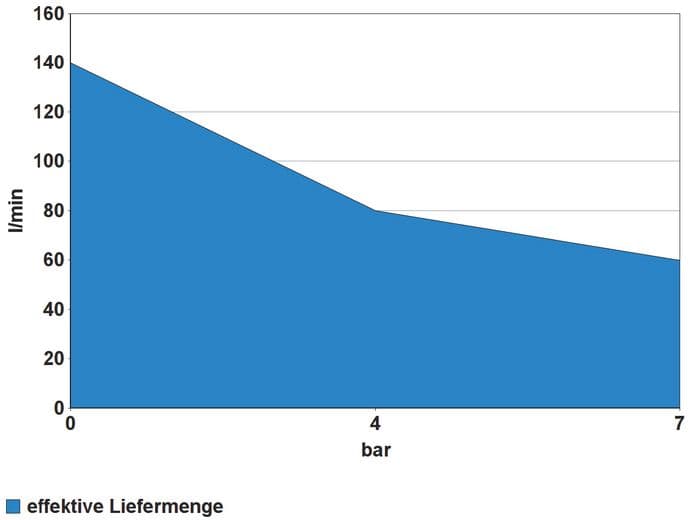 Bezuljni kompresor Gude AIRPOWER 180/08, 1.100W - slika 2