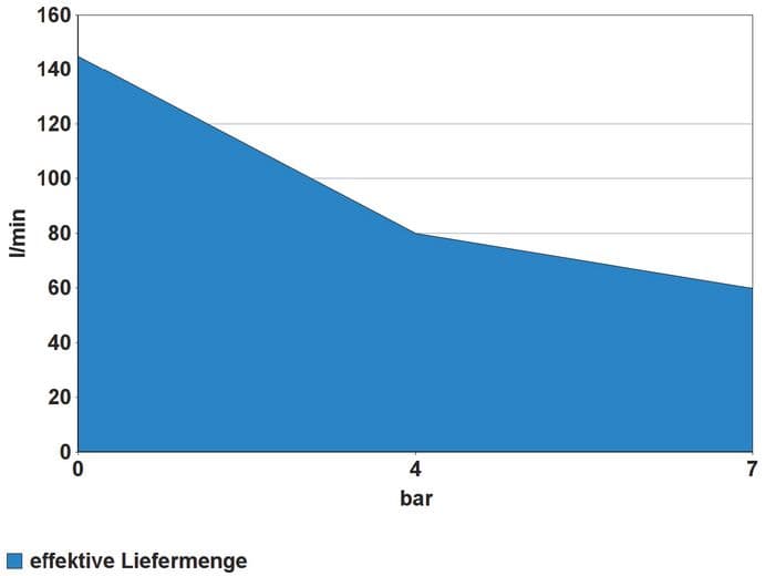 Bezuljni kompresor Gude AIRPOWER 190/08/6, 1.100W - slika 4