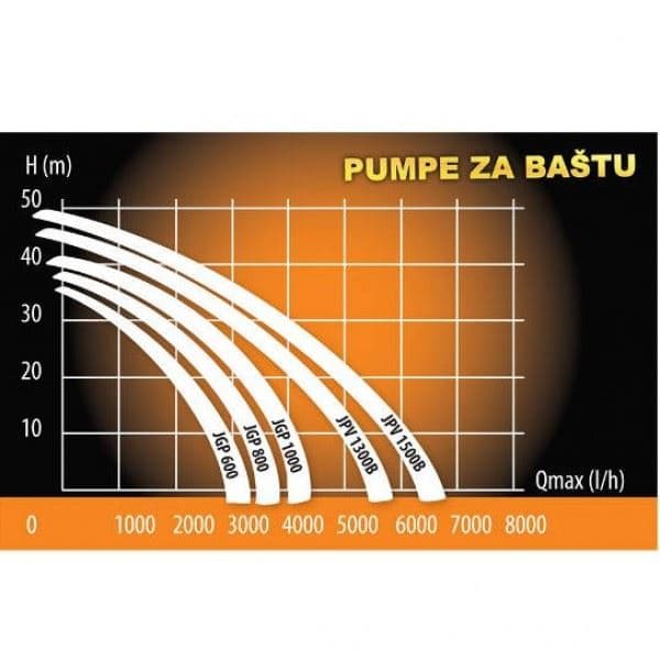 Villager JGP 600 električna pumpa za baštu, 600W - slika 4