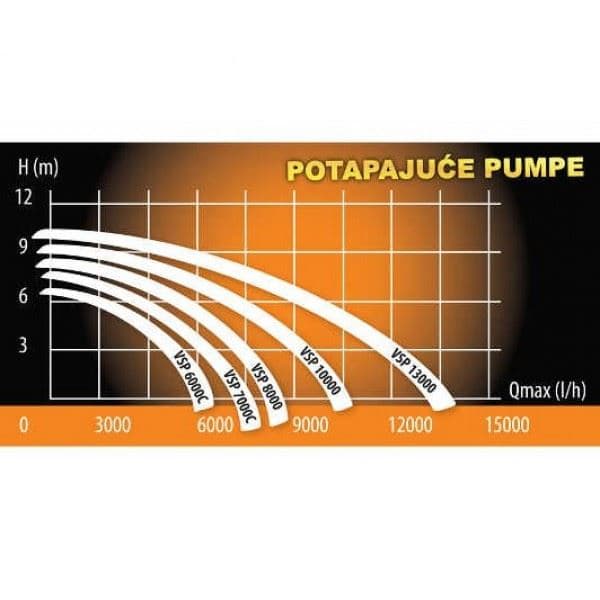 Villager VSP 7000 C potapajuća pumpa za čistu vodu, 400W - slika 2