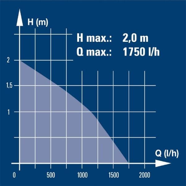 Einhell BG-PP 1750 N Pumpa za fontanu - slika 2