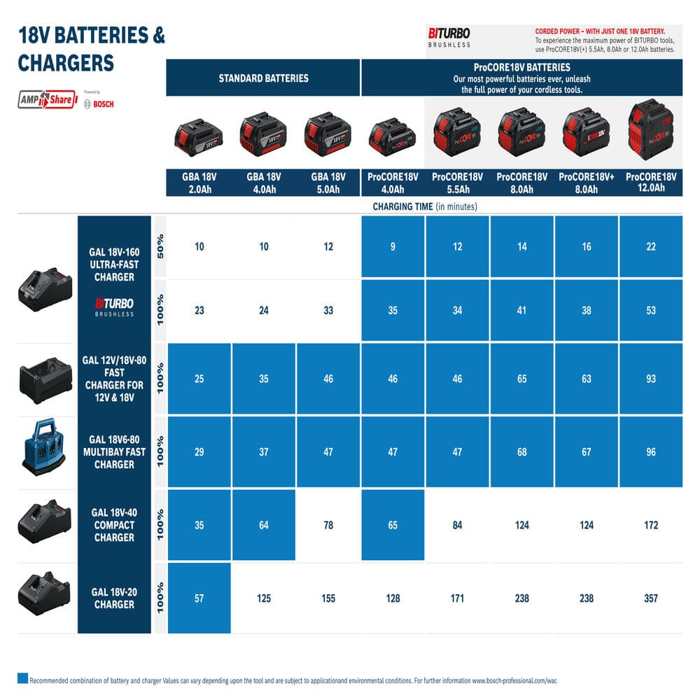 Bosch Brzi punjač GAL 12V/18V-80, 1600A037CH - slika 5