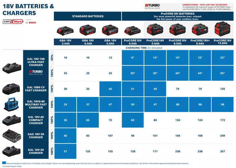 Bosch PROCORE18V+ 8.0Ah Akumulator - baterija nove generacije 1600A02X00 - slika 5